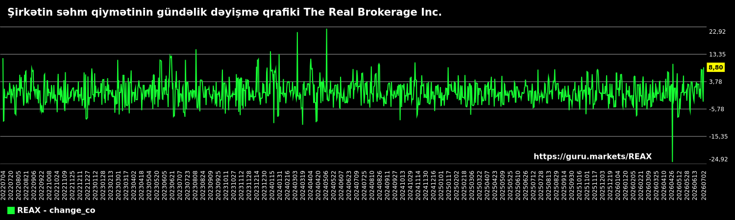 Şirkətin səhm qiymətinin gündəlik dəyişmə qrafiki The Real Brokerage Inc.